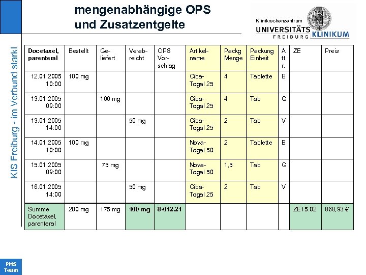 KIS Freiburg - im Verbund stark! mengenabhängige OPS und Zusatzentgelte Docetaxel, parenteral Geliefert Verabreicht