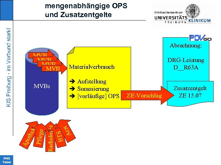 KIS Freiburg - im Verbund stark! mengenabhängige OPS und Zusatzentgelte Abrechnung: MVB MVB DRG-Leistung