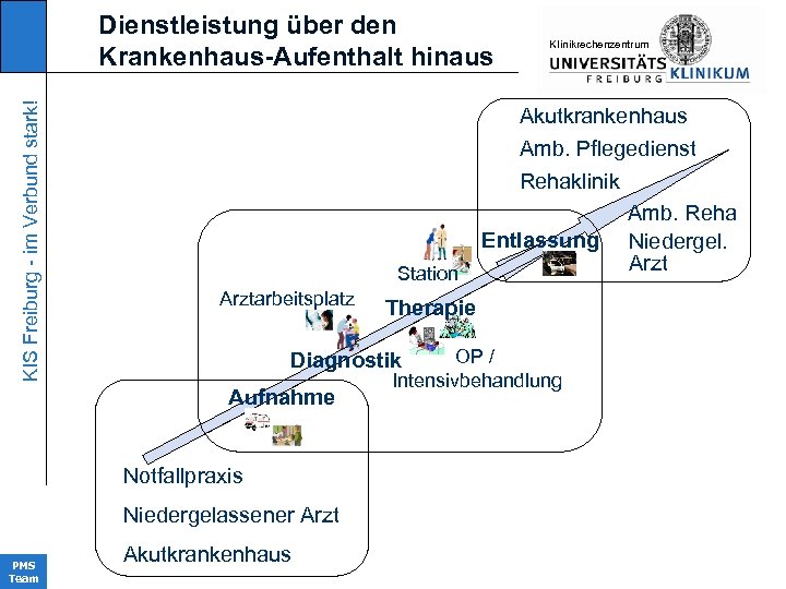 KIS Freiburg - im Verbund stark! Dienstleistung über den Krankenhaus-Aufenthalt hinaus Akutkrankenhaus Amb. Pflegedienst
