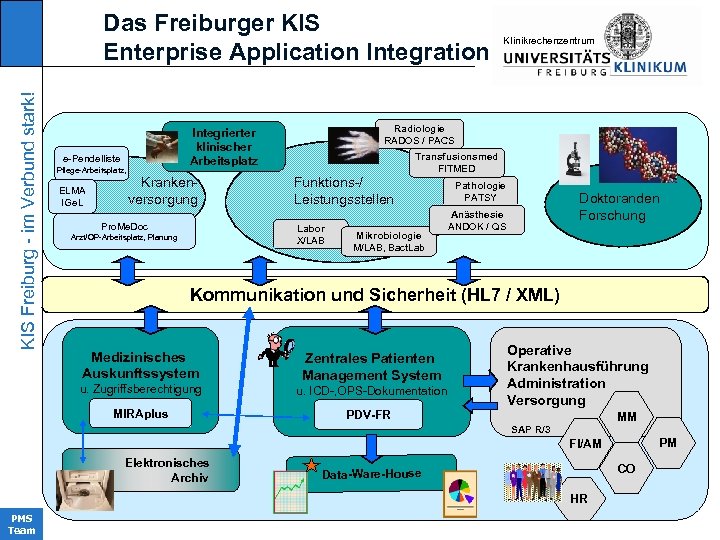 KIS Freiburg - im Verbund stark! Das Freiburger KIS Enterprise Application Integration ELMA IGe.