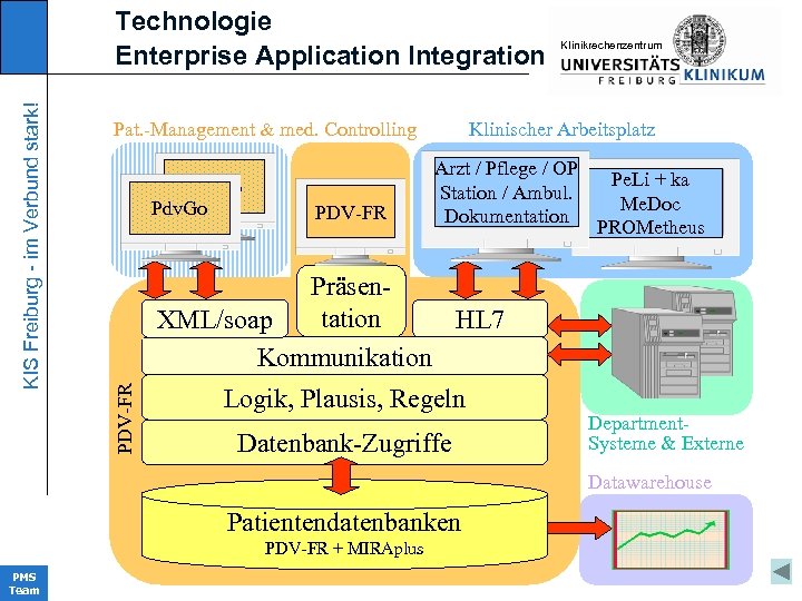 Pat. -Management & med. Controlling Pdv. Go PDV-FR KIinikrechenzentrum Klinischer Arbeitsplatz Arzt / Pflege