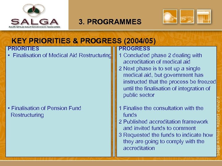 3. PROGRAMMES KEY PRIORITIES & PROGRESS (2004/05) PRIORITIES • Finalisation of Medical Aid Restructuring