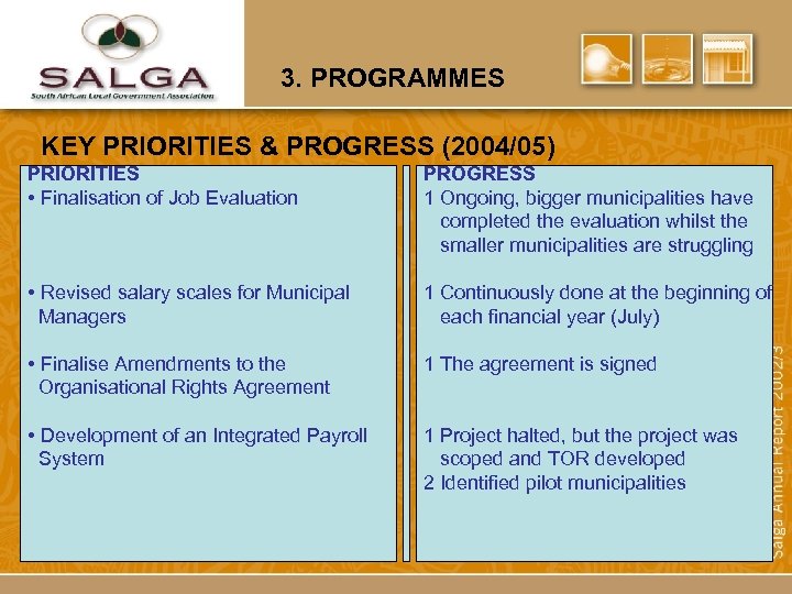 3. PROGRAMMES KEY PRIORITIES & PROGRESS (2004/05) PRIORITIES • Finalisation of Job Evaluation PROGRESS
