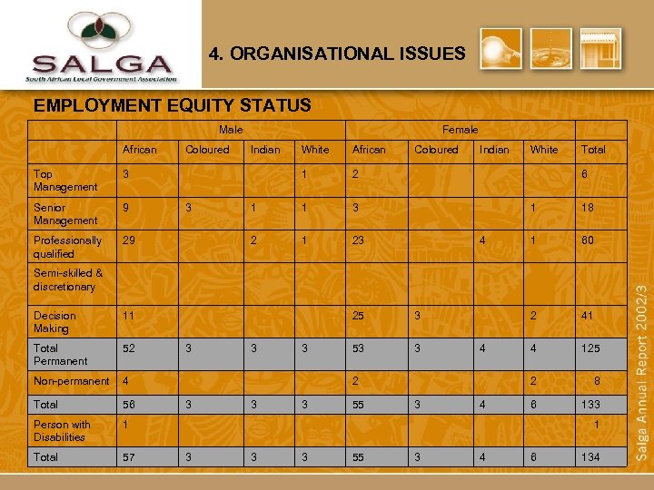 4. ORGANISATIONAL ISSUES EMPLOYMENT EQUITY STATUS Male African Top Management 9 Professionally qualified White