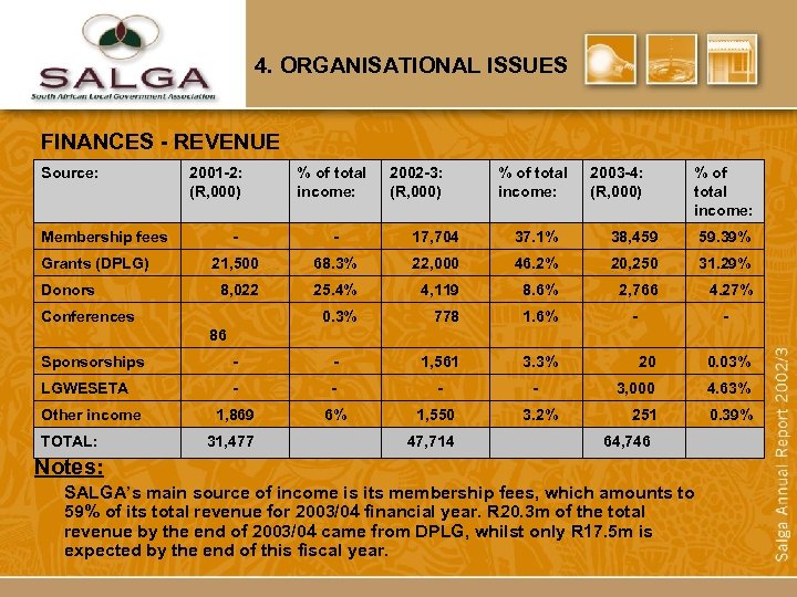 4. ORGANISATIONAL ISSUES FINANCES - REVENUE Source: 2001 -2: (R, 000) Membership fees Grants
