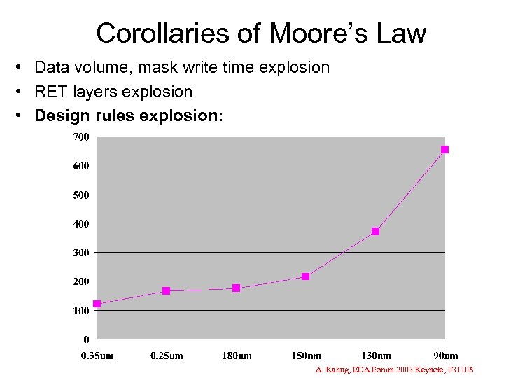 Corollaries of Moore’s Law • Data volume, mask write time explosion • RET layers