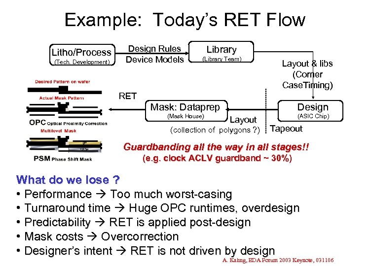 Example: Today’s RET Flow Litho/Process (Tech. Development) Design Rules Device Models RET Library (Library