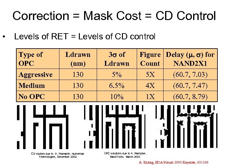 Correction = Mask Cost = CD Control • Levels of RET = Levels of