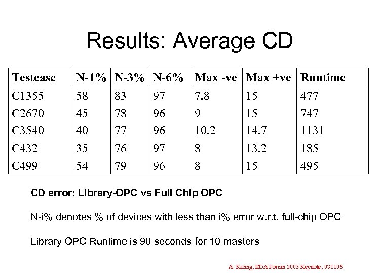 Results: Average CD Testcase N-1% N-3% N-6% Max -ve Max +ve Runtime C 1355