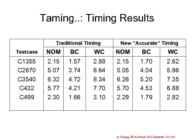Taming. . : Timing Results Traditional Timing New “Accurate” Timing Testcase NOM BC WC