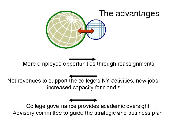 The advantages More employee opportunities through reassignments Net revenues to support the college’s NY