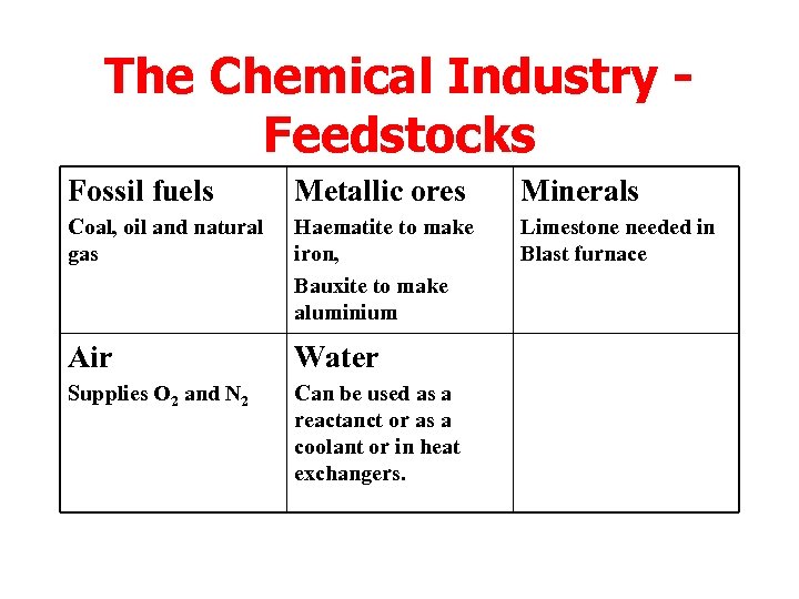 The Chemical Industry Feedstocks Fossil fuels Metallic ores Minerals Coal, oil and natural gas