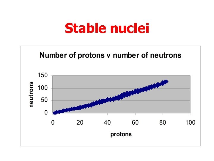 Stable nuclei 