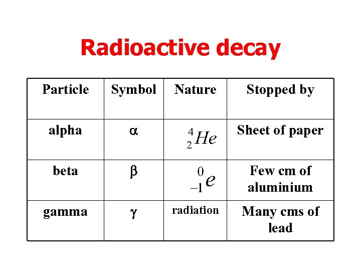 Radioactive decay Particle Symbol Nature alpha a Sheet of paper beta b Few cm