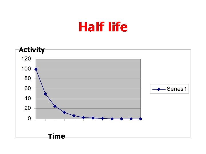 Half life Activity Time 