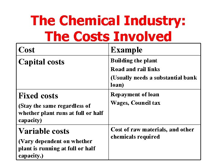 The Chemical Industry: The Costs Involved Cost Capital costs Example Fixed costs Repayment of