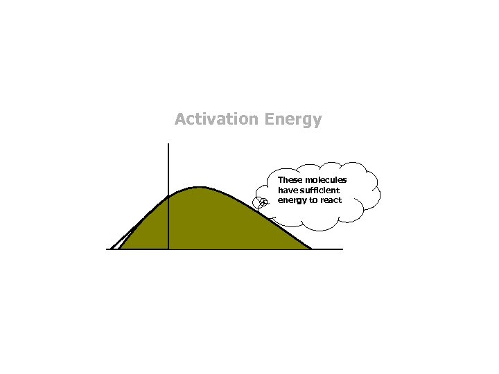 Activation Energy These molecules have sufficient energy to react 