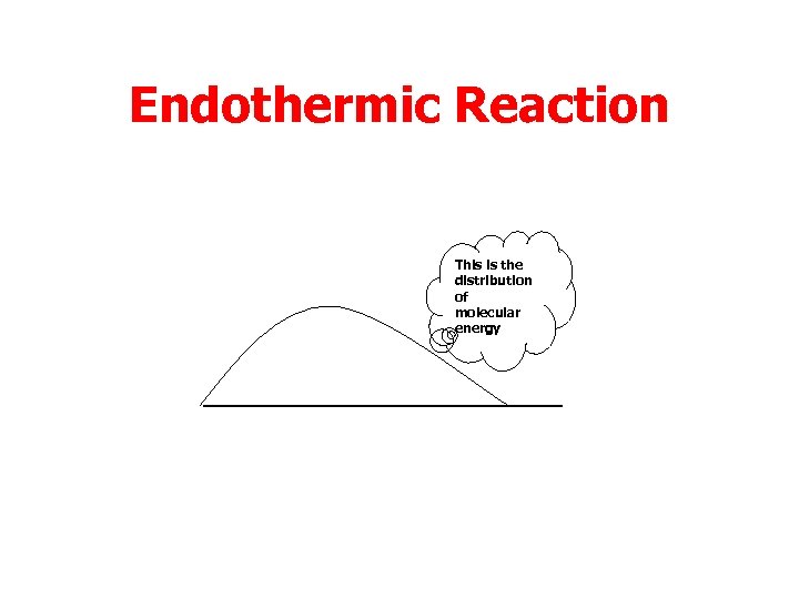 Endothermic Reaction This is the distribution of molecular energy 