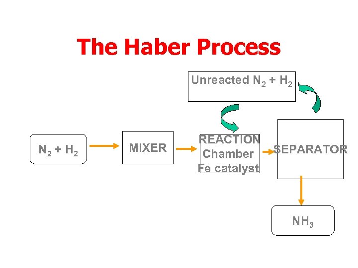 The Haber Process Unreacted N 2 + H 2 recycled N 2 + H