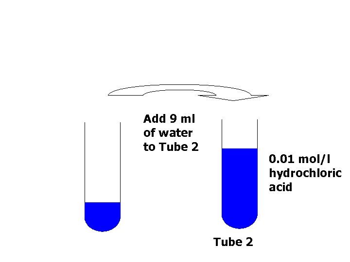 Add 9 ml of water to Tube 2 0. 01 mol/l hydrochloric acid Tube