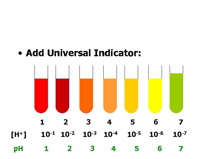  • Add Universal Indicator: 1 [H+] p. H 2 10 -1 10 -2