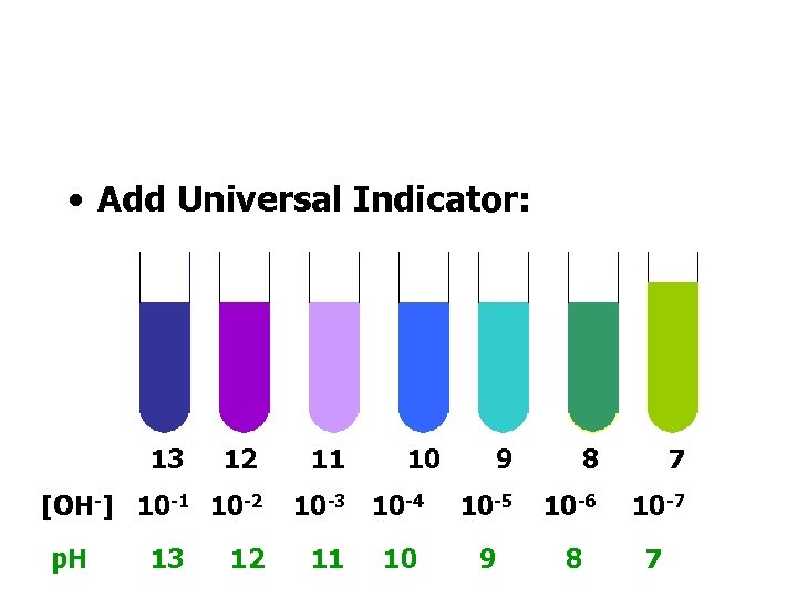  • Add Universal Indicator: 13 12 [OH-] 10 -1 10 -2 p. H