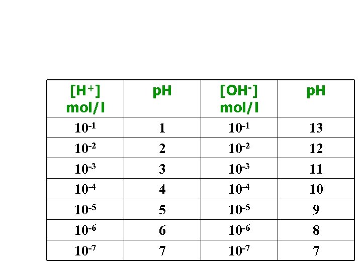 [H+] mol/l 10 -1 10 -2 10 -3 10 -4 10 -5 10 -6