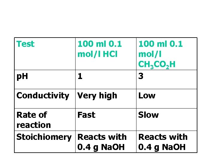 Test 100 ml 0. 1 mol/l HCl p. H 1 100 ml 0. 1