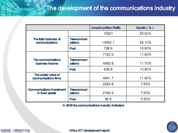The development of the communications industry Amount (million RMB) 　 Growth（％） 15321 25. 60%