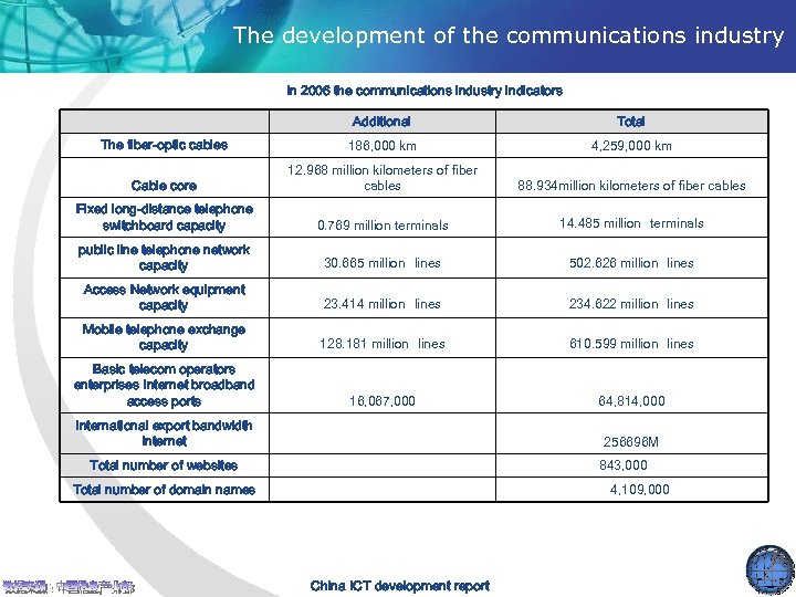The development of the communications industry In 2006 the communications industry indicators Additional Total