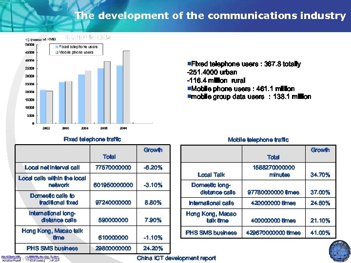 The development of the communications industry ■Fixed telephone users : 367. 8 totally　 -251.