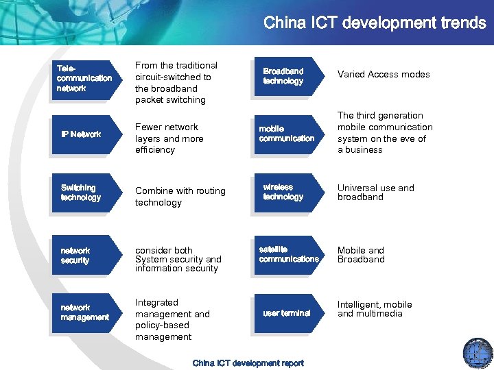 China ICT development trends Telecommunication network From the traditional circuit-switched to the broadband packet