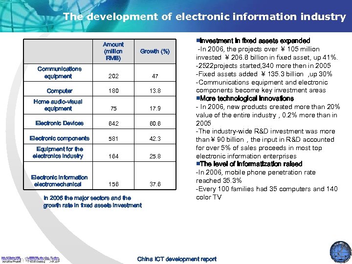 The development of electronic information industry Amount (million RMB) Growth (%) Communications equipment 202