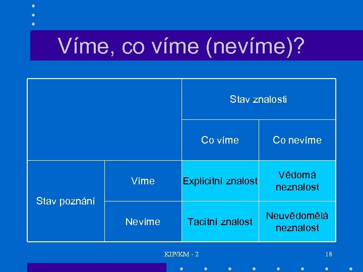 Víme, co víme (nevíme)? Stav znalosti Co víme Co nevíme Víme Explicitní znalost Vědomá