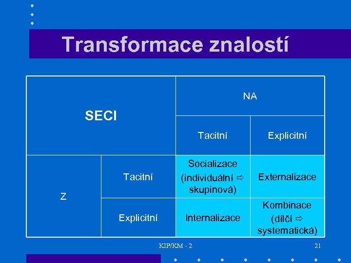 Transformace znalostí NA SECI Tacitní Z Explicitní Socializace (individuální skupinová) Externalizace Internalizace Kombinace (dílčí