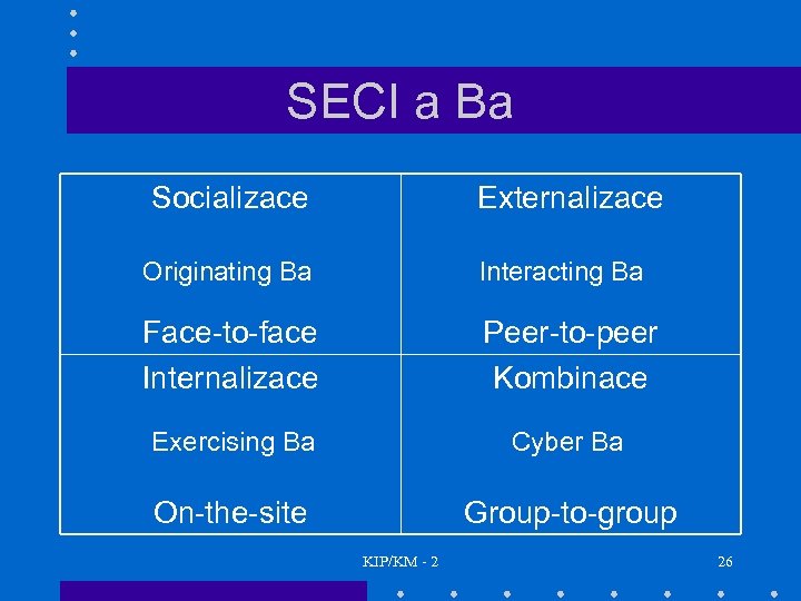 SECI a Ba Socializace Externalizace Originating Ba Interacting Ba Face-to-face Internalizace Peer-to-peer Kombinace Exercising