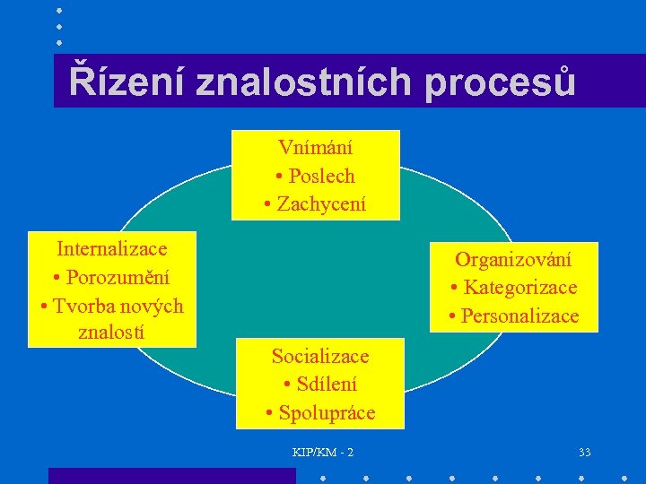 Řízení znalostních procesů Vnímání • Poslech • Zachycení Internalizace • Porozumění • Tvorba nových