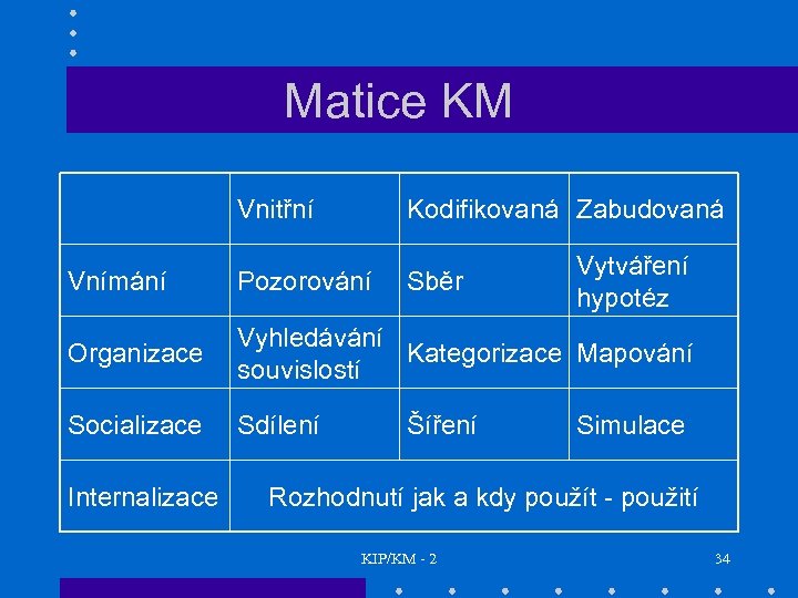 Matice KM Vnitřní Kodifikovaná Zabudovaná Vnímání Pozorování Organizace Vyhledávání Kategorizace Mapování souvislostí Socializace Sdílení