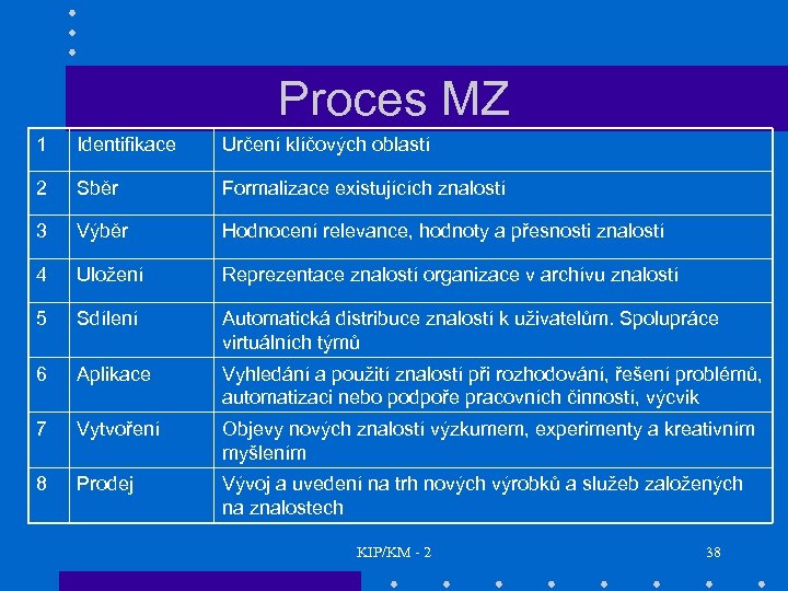 Proces MZ 1 Identifikace Určení klíčových oblastí 2 Sběr Formalizace existujících znalostí 3 Výběr