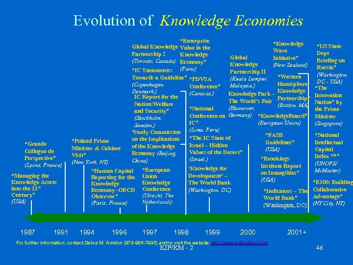 Evolution of Knowledge Economies “Grande Collogue de Perspective” (Lyons, France) “Managing the Knowledge Assets