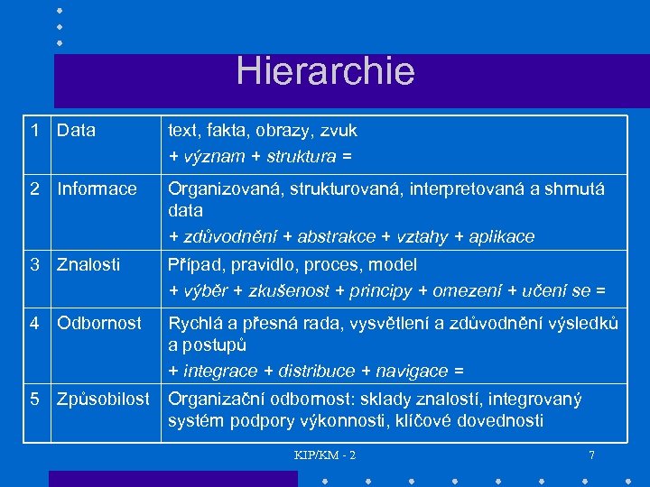 Hierarchie 1 Data text, fakta, obrazy, zvuk + význam + struktura = 2 Informace