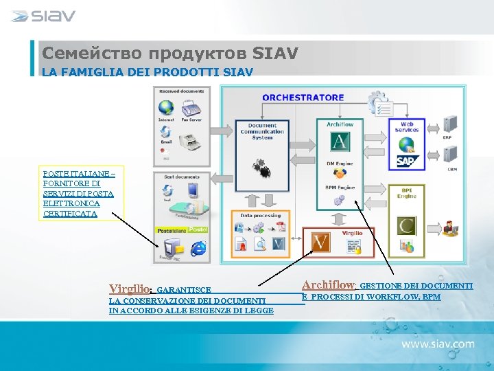 Семейство продуктов SIAV LA FAMIGLIA DEI PRODOTTI SIAV POSTE ITALIANE – FORNITORE DI SERVIZI