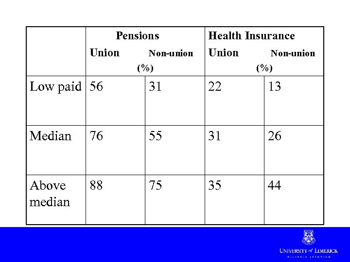 Pensions Union Non-union Health Insurance Union Non-union (%) Low paid 56 31 22 13