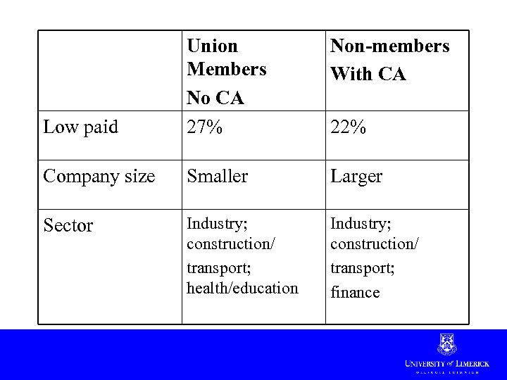 Non-members With CA Low paid Union Members No CA 27% Company size Smaller Larger