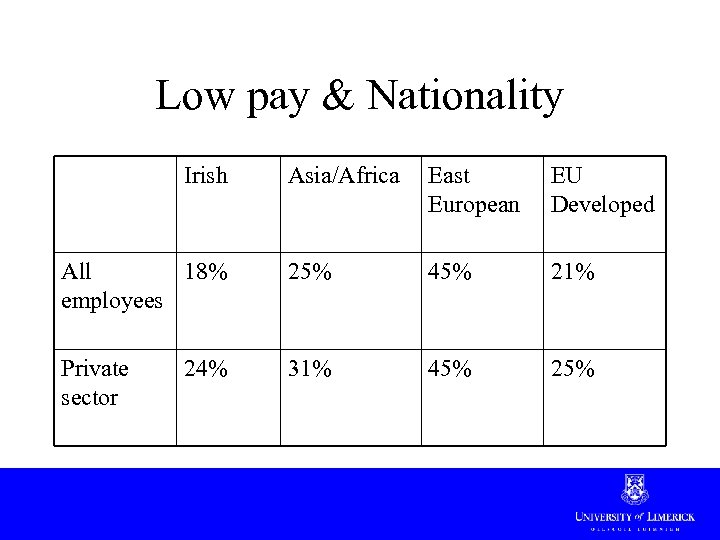 Low pay & Nationality Irish Asia/Africa East European EU Developed All 18% employees 25%