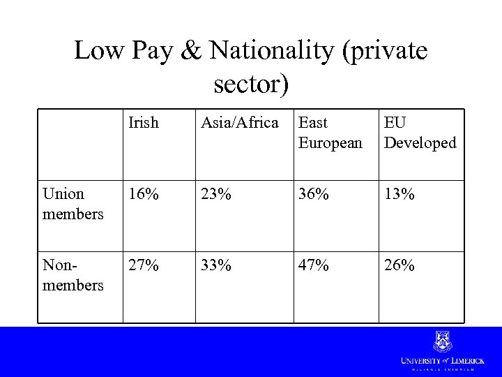 Low Pay & Nationality (private sector) Irish Asia/Africa East European EU Developed Union members