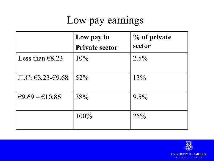 Low pay earnings % of private sector Less than € 8. 23 Low pay