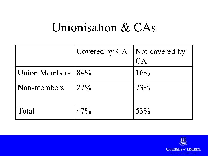 Unionisation & CAs Covered by CA Union Members 84% Not covered by CA 16%