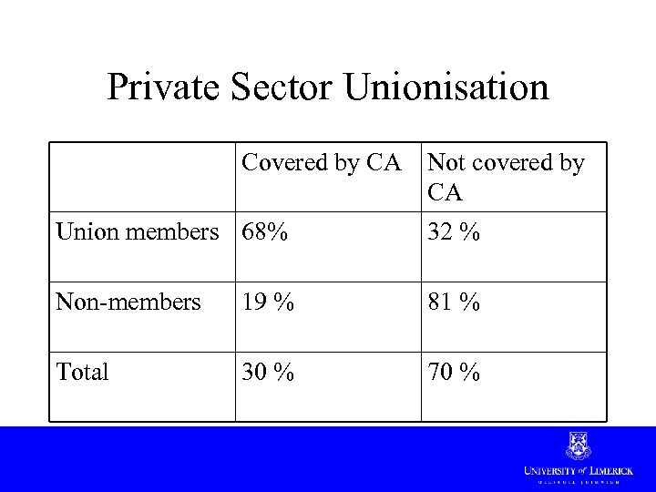 Private Sector Unionisation Covered by CA Not covered by CA Union members 68% 32