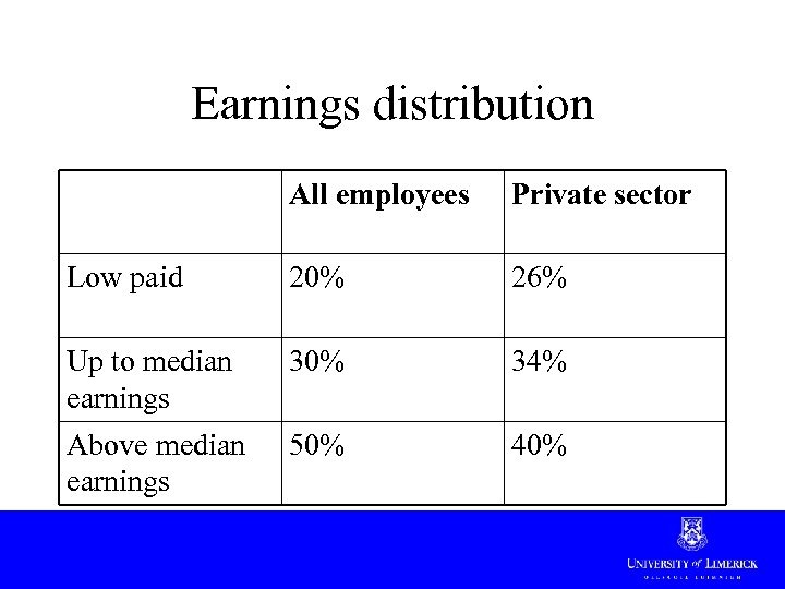 Earnings distribution All employees Private sector Low paid 20% 26% Up to median earnings